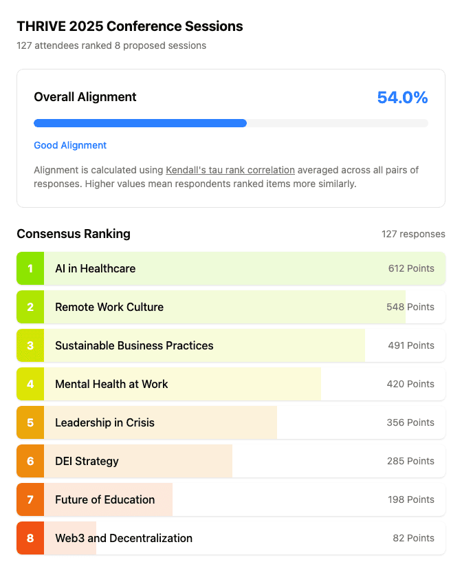 ForceRank results showing 127 attendees' consensus ranking of conference session topics with 54% alignment