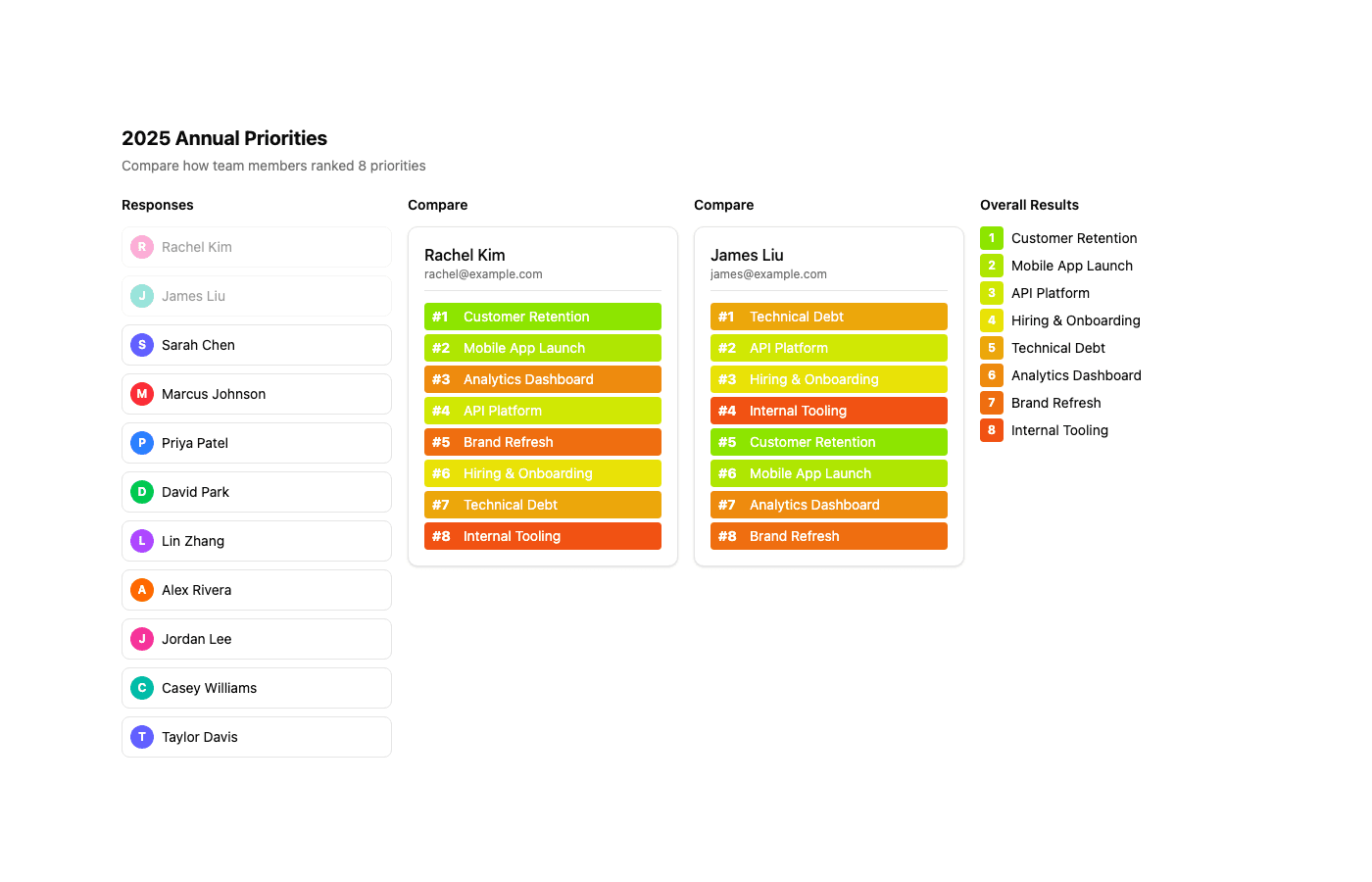ForceRank comparer showing two team members with different priority rankings side by side, with overall consensus