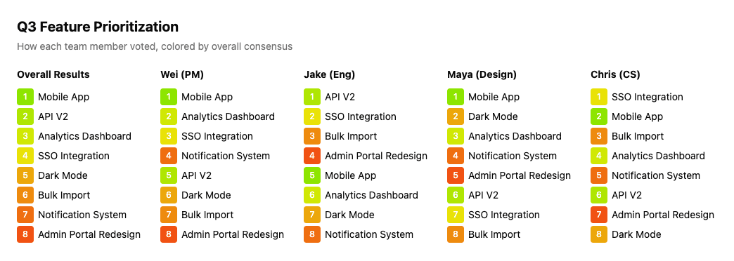 ForceRank showing how PM, engineer, designer, and customer success ranked features differently, colored by consensus